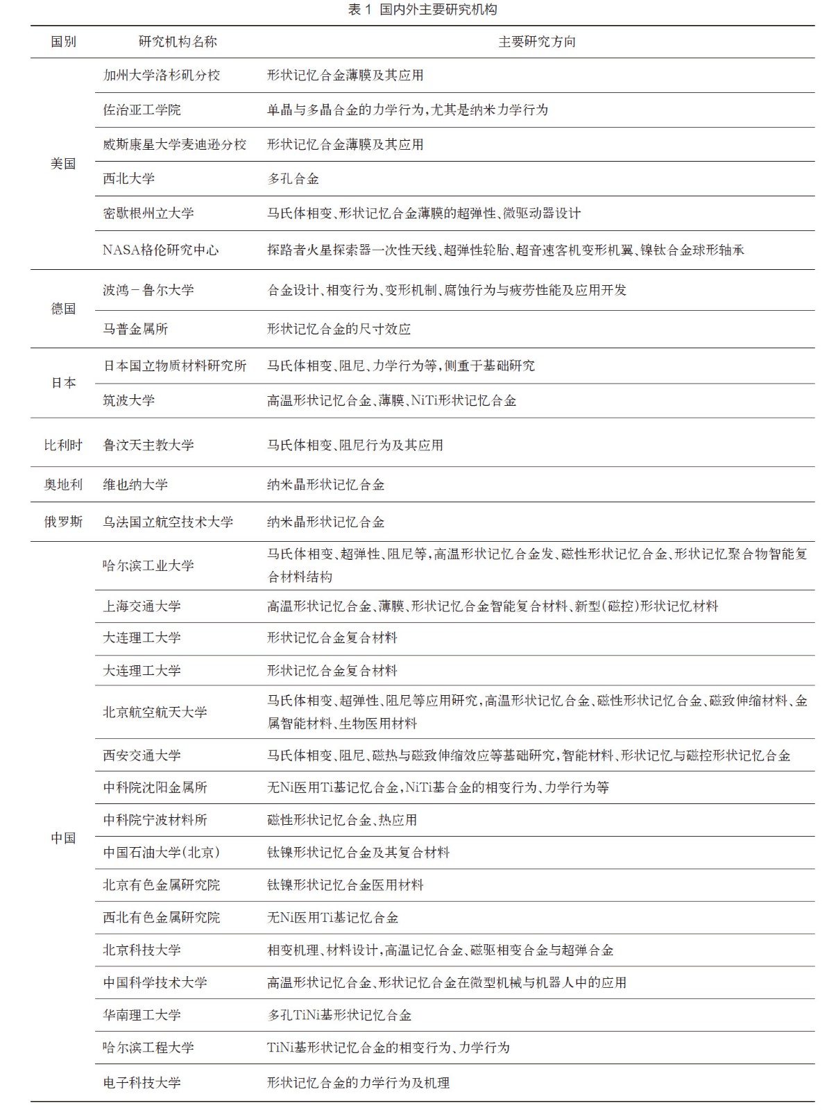 國內(nèi)外主要研究機(jī)構(gòu)