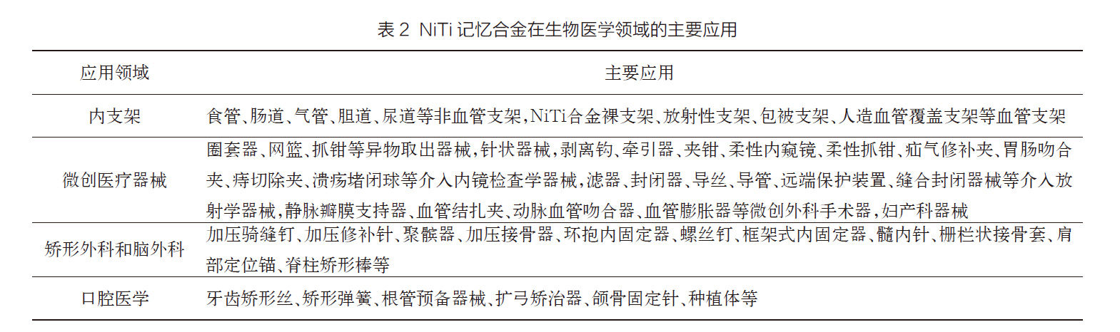 NiTi記憶合金在生物醫(yī)學(xué)領(lǐng)域的主要應(yīng)用