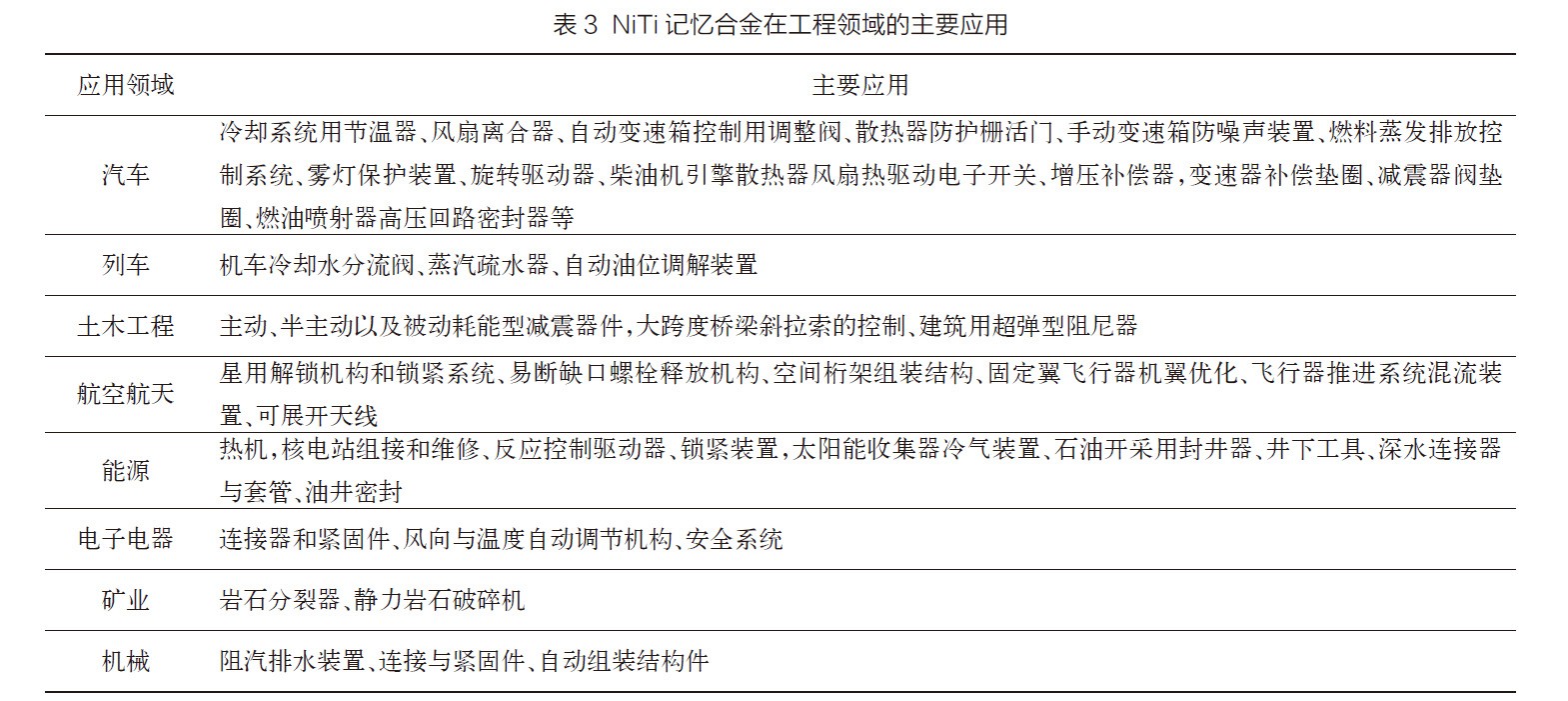 NiTi記憶合金在工程領(lǐng)域的主要應(yīng)用